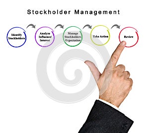 Stockholder Management