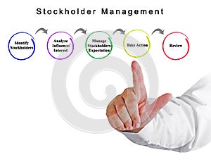 Stockholder Management
