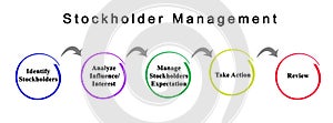 Stockholder Management photo