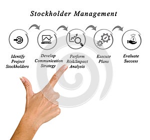 Stockholder Management