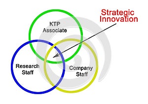 Innovation produced by KTP