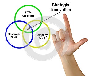 Strategic innovation