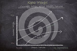 The strategic Kano model diagram projecting customer delight versus product function drawn on blackboard with chalk