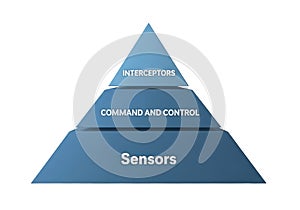Strategic layered pyramid diagram illustrates sensors command control and interceptors