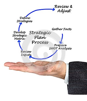 Strategic Plan Process