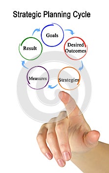 Strategic Planning Cycle