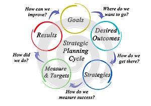 Strategic Planning Cycle