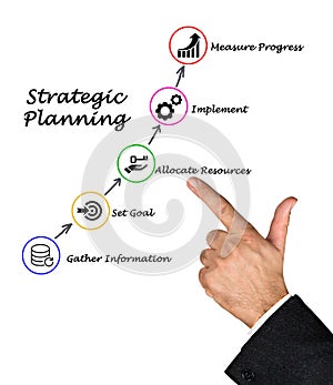 Strategic Planning Process