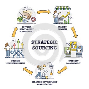 Strategic sourcing as procurement process cycle growth in outline diagram