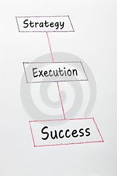 Strategy Execution Success