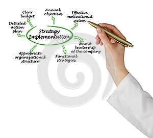 Strategy Implementation