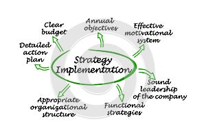 Strategy Implementation