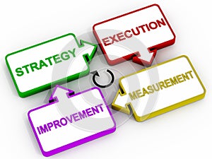 Strategy improvement diagram