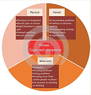 Stress can be characterized by physical, mental, and/or behavioral signs and symptoms