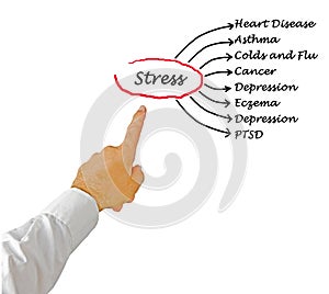 Stress consequences