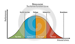 Estrés curva o hombre funciones curva 