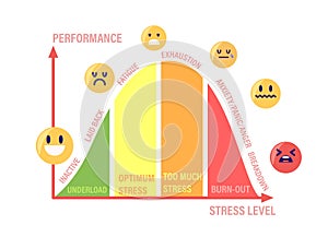 Stress Curve with Levels Inactive, Laid Back, Fatigue, Exhaustion and Anxiety with Panic and Anger Breakdown Emotions