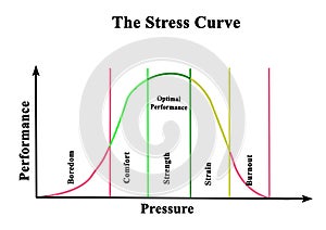 Stress curve photo