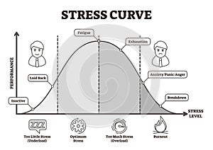 Stress curve vector illustration. Flat BW labeled performance level graphic