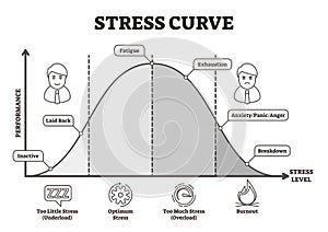 Estrés curva ilustraciones. un piso marcado fuerza nivel gráfico 