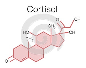 Stress hormones Cortisol super quality abstract business picture