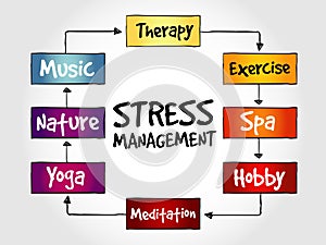 Stress Management mind map