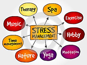 Stress Management mind map