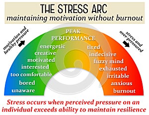 Stress pressure