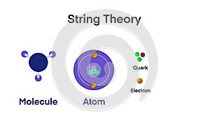 String theory, Quantum physics, Form the matter molecule atom to the quark to the strings