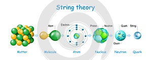 String theory. Quantum physics photo