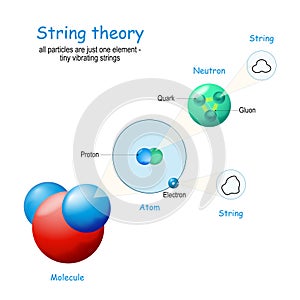 String theory. water molecule