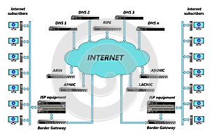 Structural diagram of the Internet with subscribers, equipment, interconnections, basic services and management points.