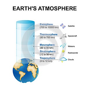 Structure of the atmosphere