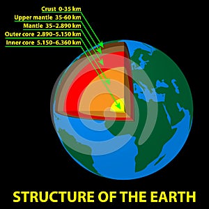 Structure of the Earth