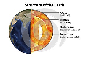 Structure of the Earth, 3D illustration
