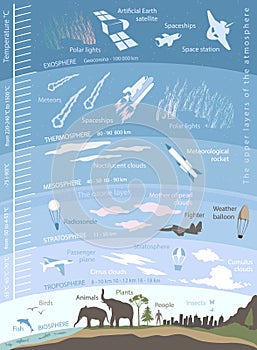 Structure of the Earth atmosphere, infographics with data