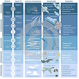 Structure of the Earth atmosphere, infographics with data photo