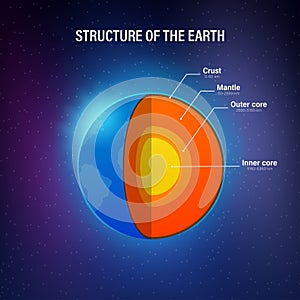 Structure of the earth - cross section with accurate layers of the earth`s interior, description, depth in kilometers