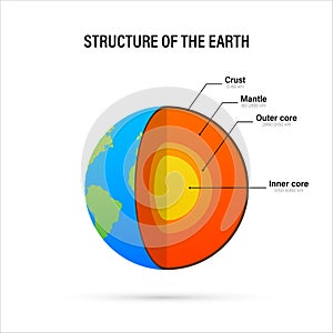 Structure of the earth - cross section with accurate layers of the earth`s interior, description, depth in kilometers