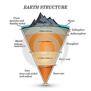 The structure of earth in cross section, the layers of the core, mantle, asthenosphere, lithosphere, mesosphere. Template of page