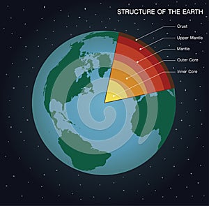 Structure of the earth info graphic vector. Layers of the Earth. The structure of the world That is divided into layers To study t