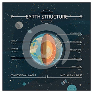 Structure of the earth photo