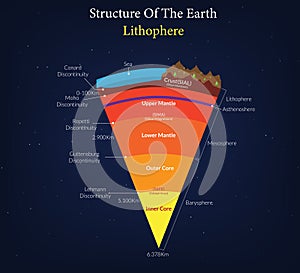 Structure of the Earth And Lithosphere Layers and Tectonic Features photo
