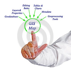 Structure of GIS