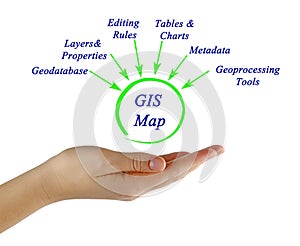 Structure of GIS