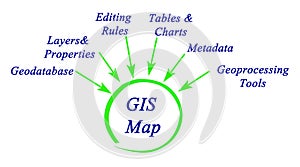 Structure of GIS