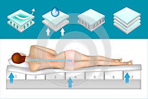 Structure orthopedic mattress