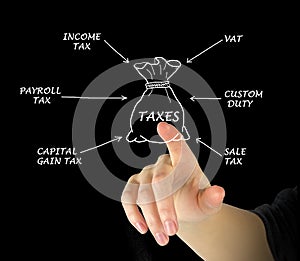 Structure of taxation