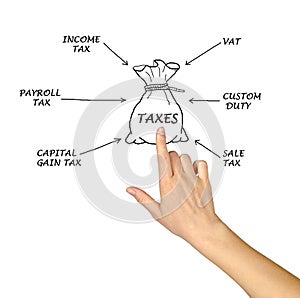 Structure of taxation