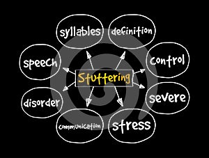 Stuttering mind map, health concept photo